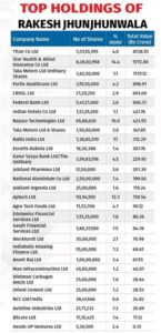 Rakesh Jhunjhunwala key holdings or assets