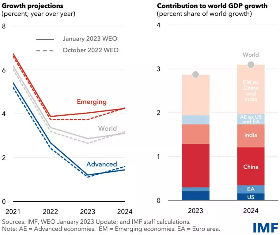 China and India wil be the major engines of growth this year. China and India wil be the major engines of growth this year.